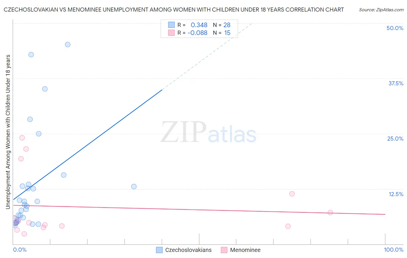 Czechoslovakian vs Menominee Unemployment Among Women with Children Under 18 years
