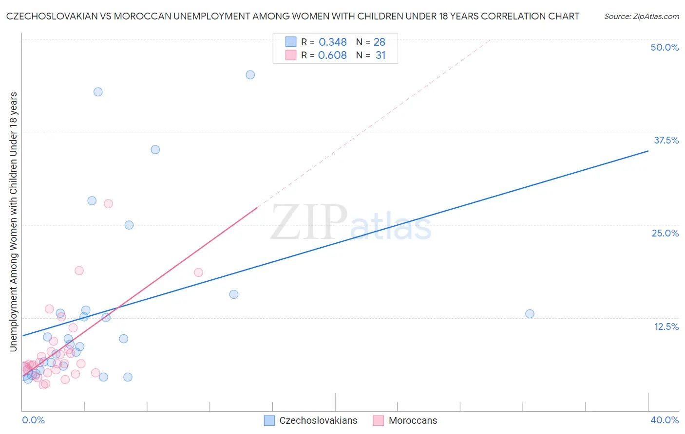 Czechoslovakian vs Moroccan Unemployment Among Women with Children Under 18 years