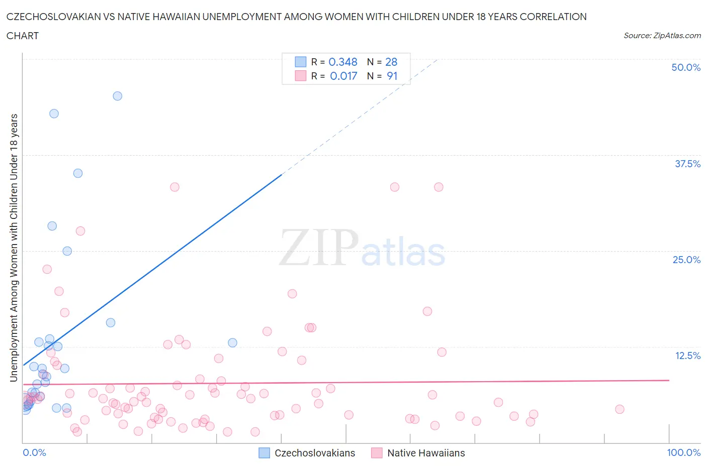 Czechoslovakian vs Native Hawaiian Unemployment Among Women with Children Under 18 years