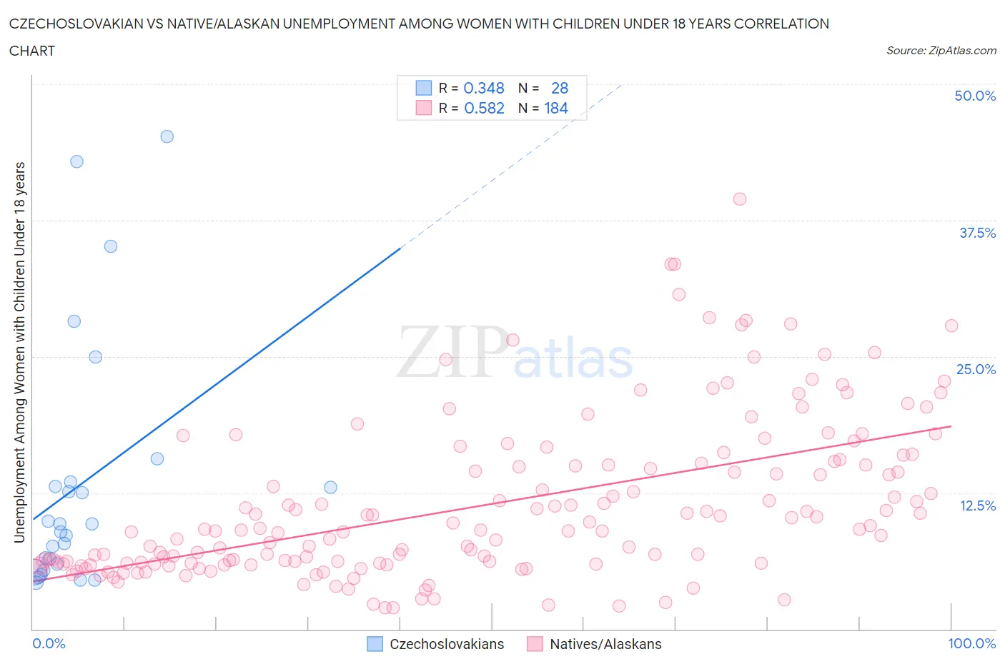 Czechoslovakian vs Native/Alaskan Unemployment Among Women with Children Under 18 years