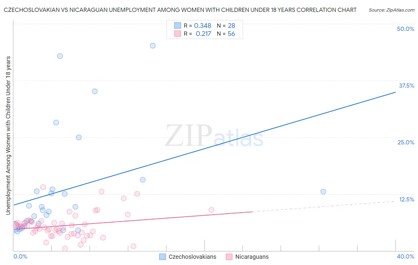 Czechoslovakian vs Nicaraguan Unemployment Among Women with Children Under 18 years