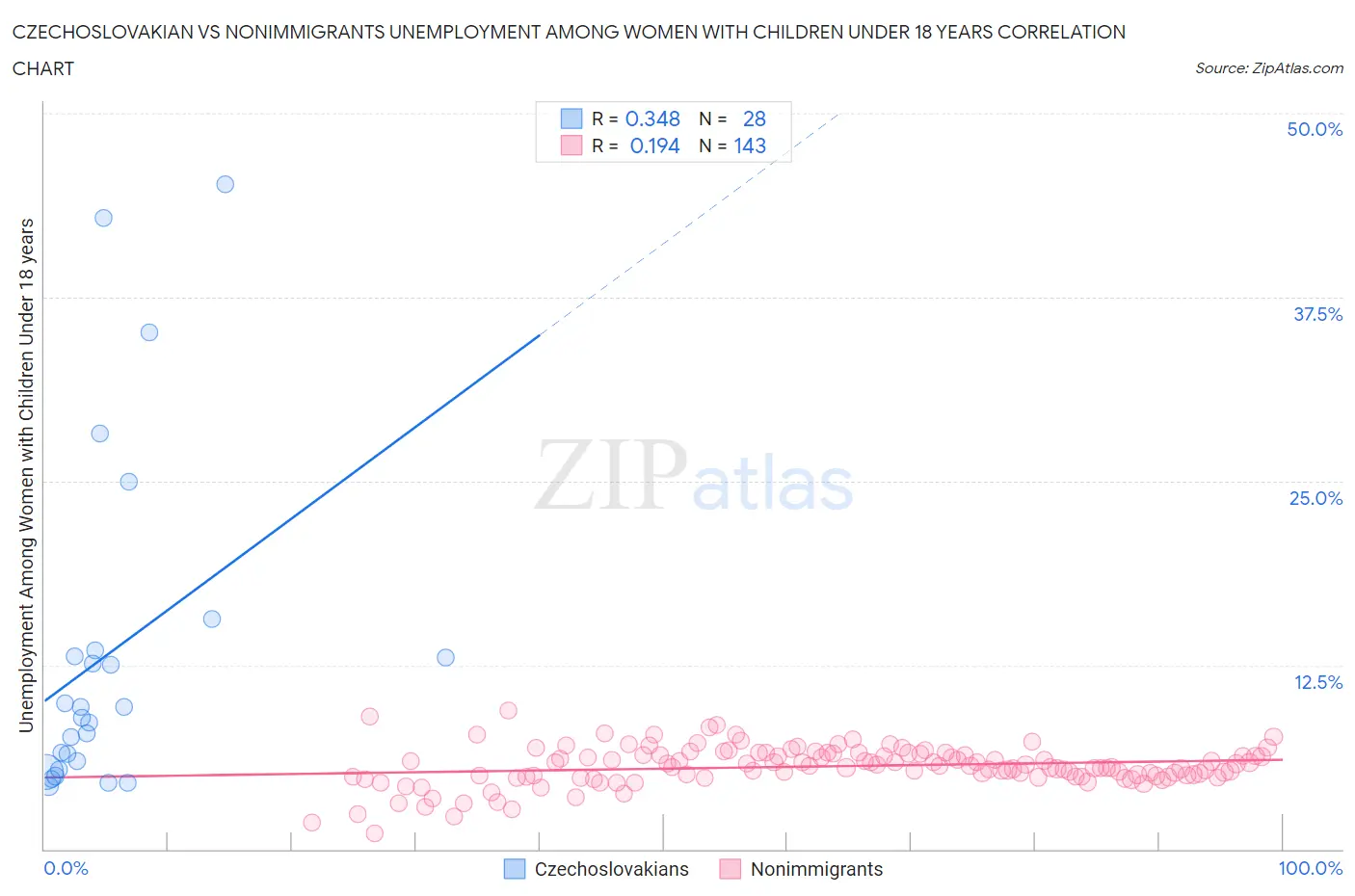 Czechoslovakian vs Nonimmigrants Unemployment Among Women with Children Under 18 years