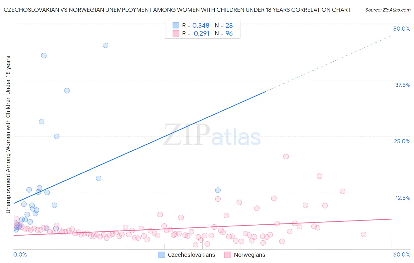 Czechoslovakian vs Norwegian Unemployment Among Women with Children Under 18 years