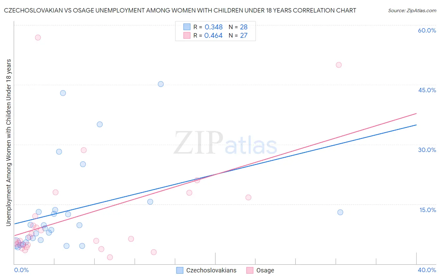 Czechoslovakian vs Osage Unemployment Among Women with Children Under 18 years