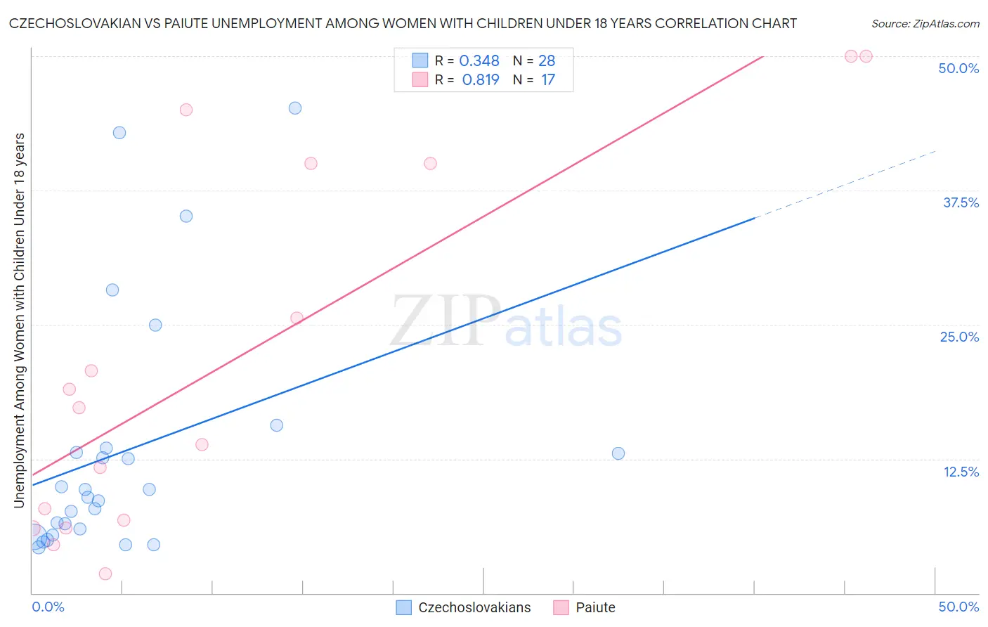 Czechoslovakian vs Paiute Unemployment Among Women with Children Under 18 years