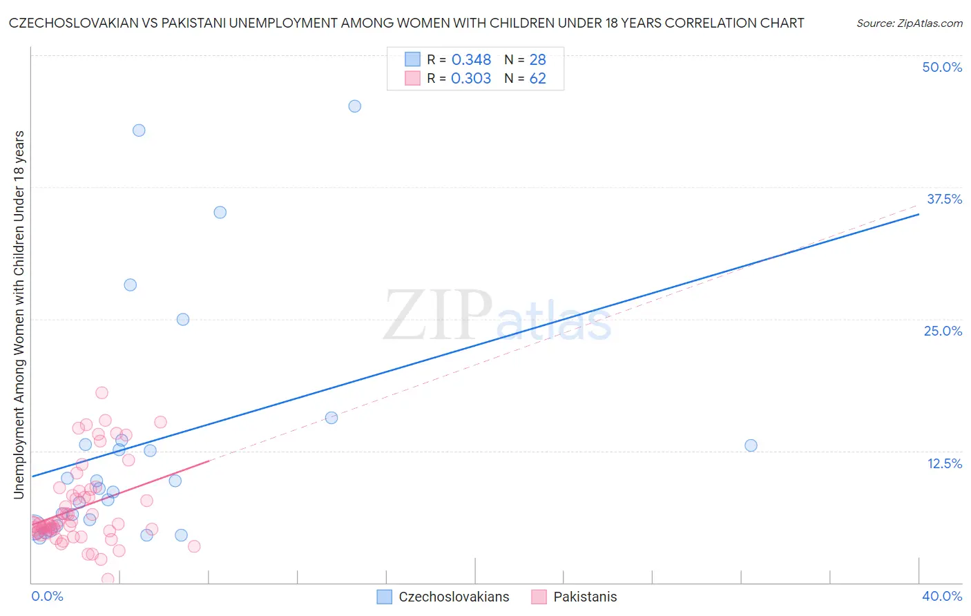 Czechoslovakian vs Pakistani Unemployment Among Women with Children Under 18 years