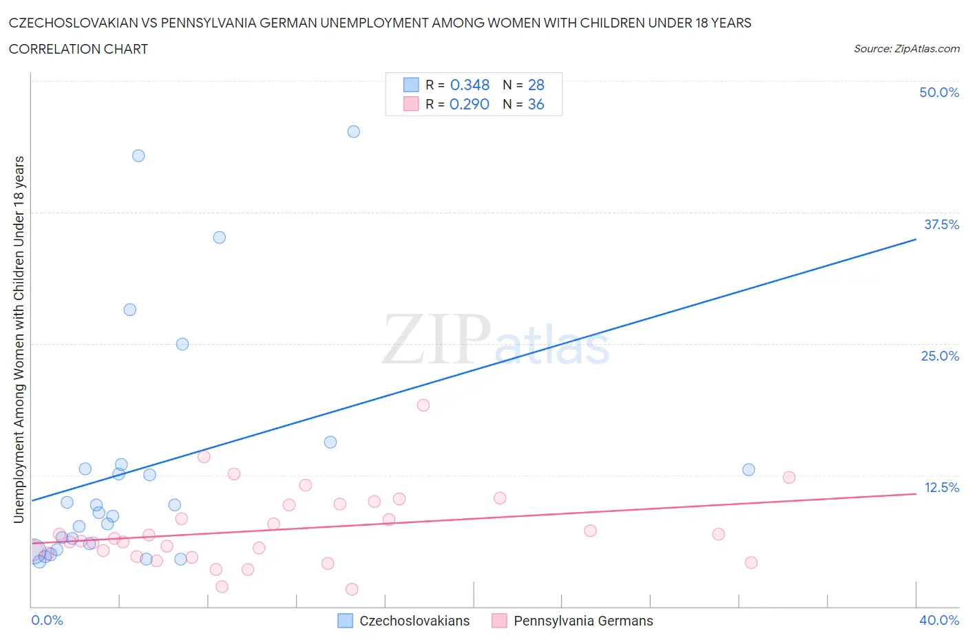 Czechoslovakian vs Pennsylvania German Unemployment Among Women with Children Under 18 years