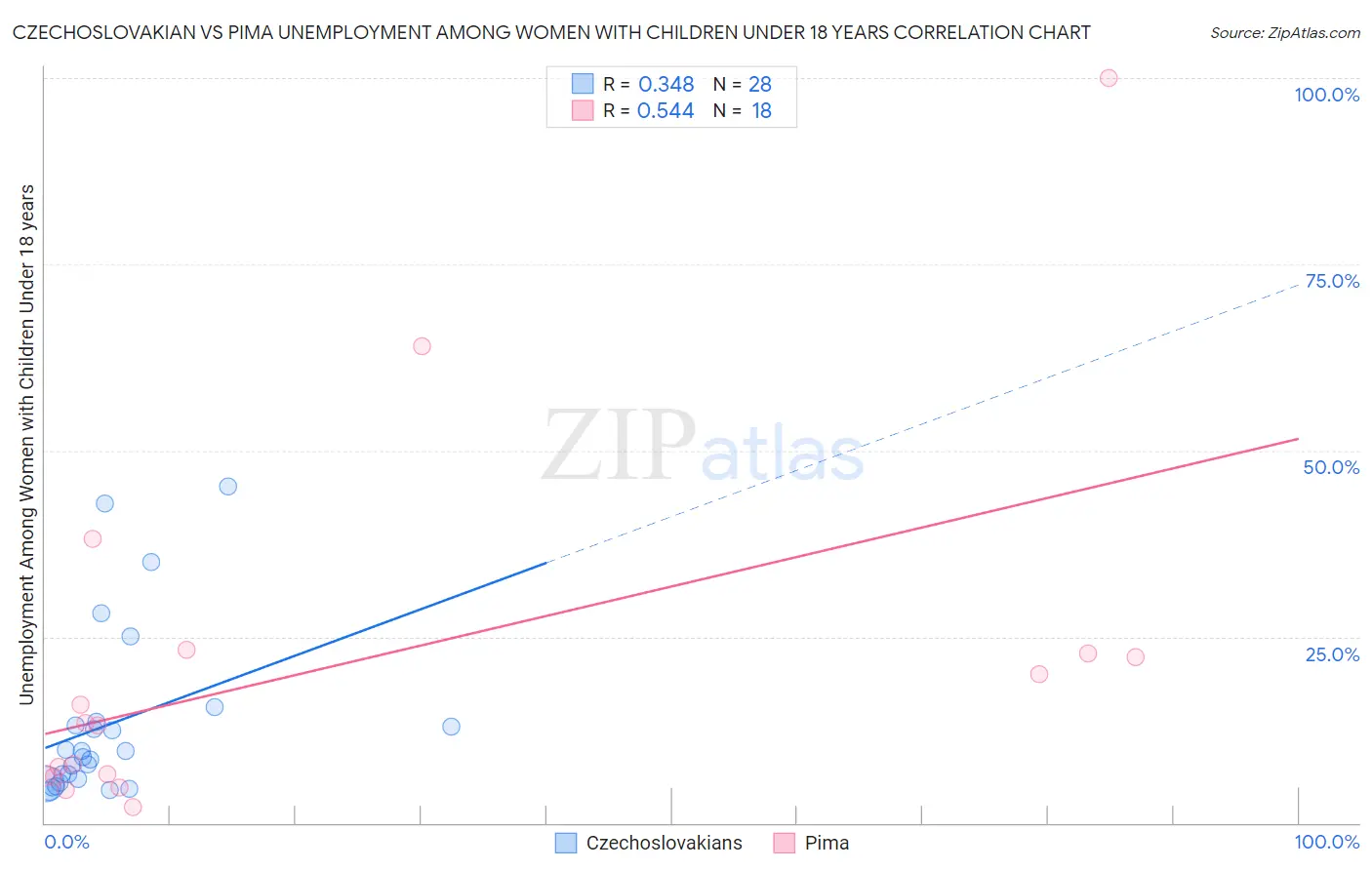 Czechoslovakian vs Pima Unemployment Among Women with Children Under 18 years