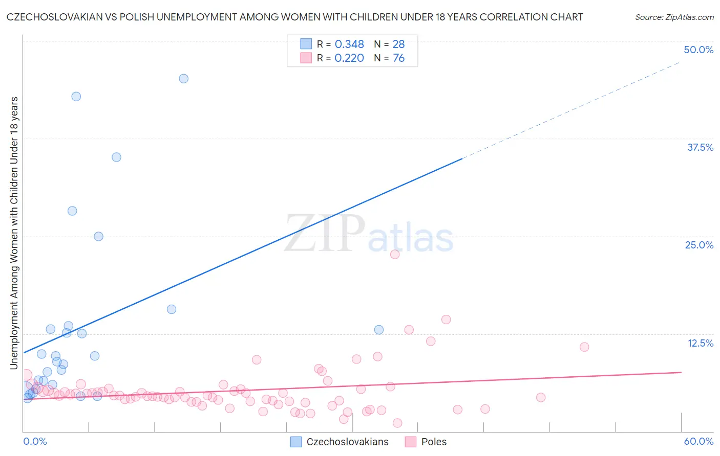 Czechoslovakian vs Polish Unemployment Among Women with Children Under 18 years