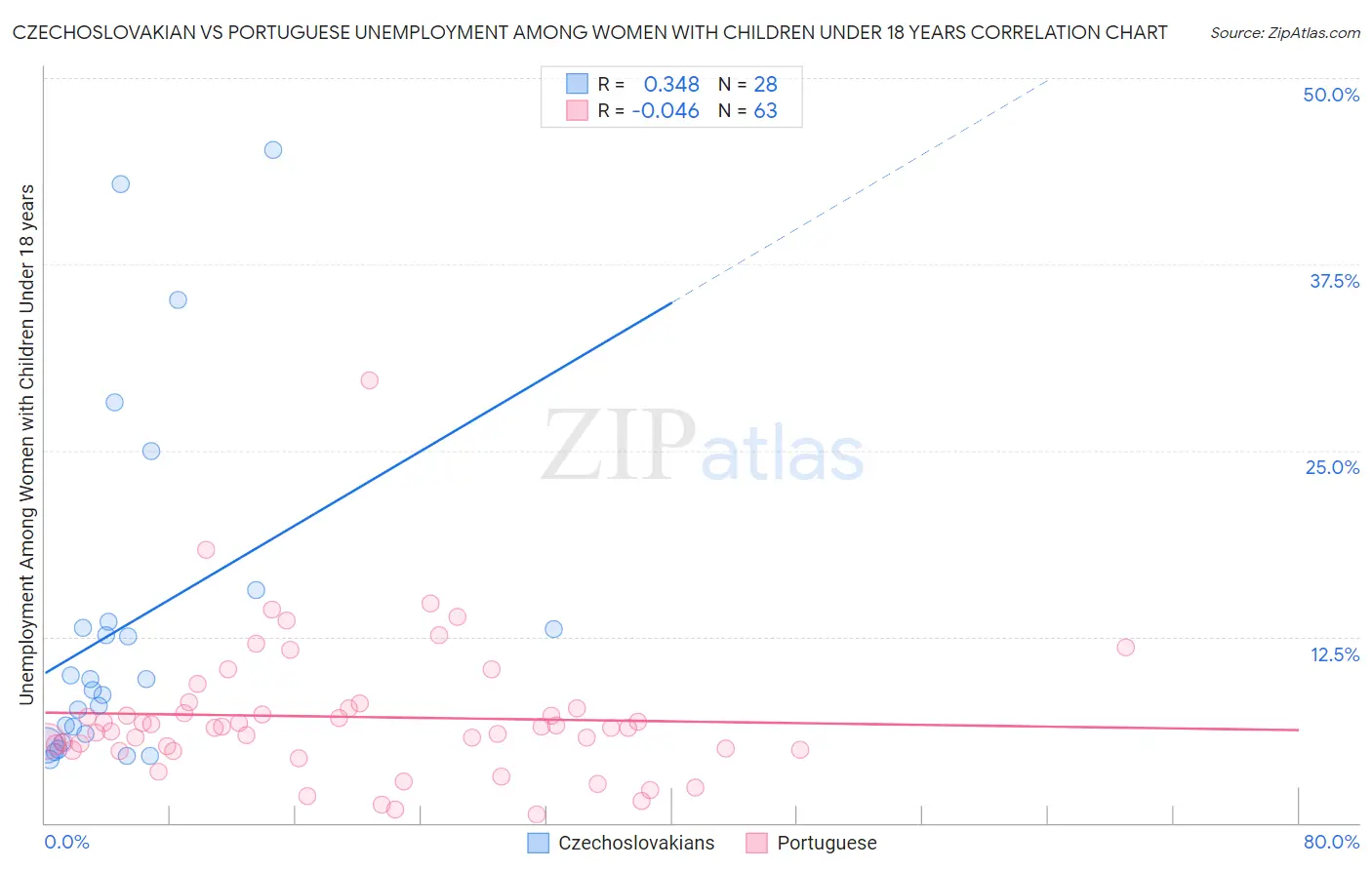 Czechoslovakian vs Portuguese Unemployment Among Women with Children Under 18 years