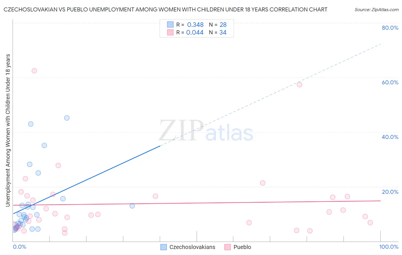 Czechoslovakian vs Pueblo Unemployment Among Women with Children Under 18 years