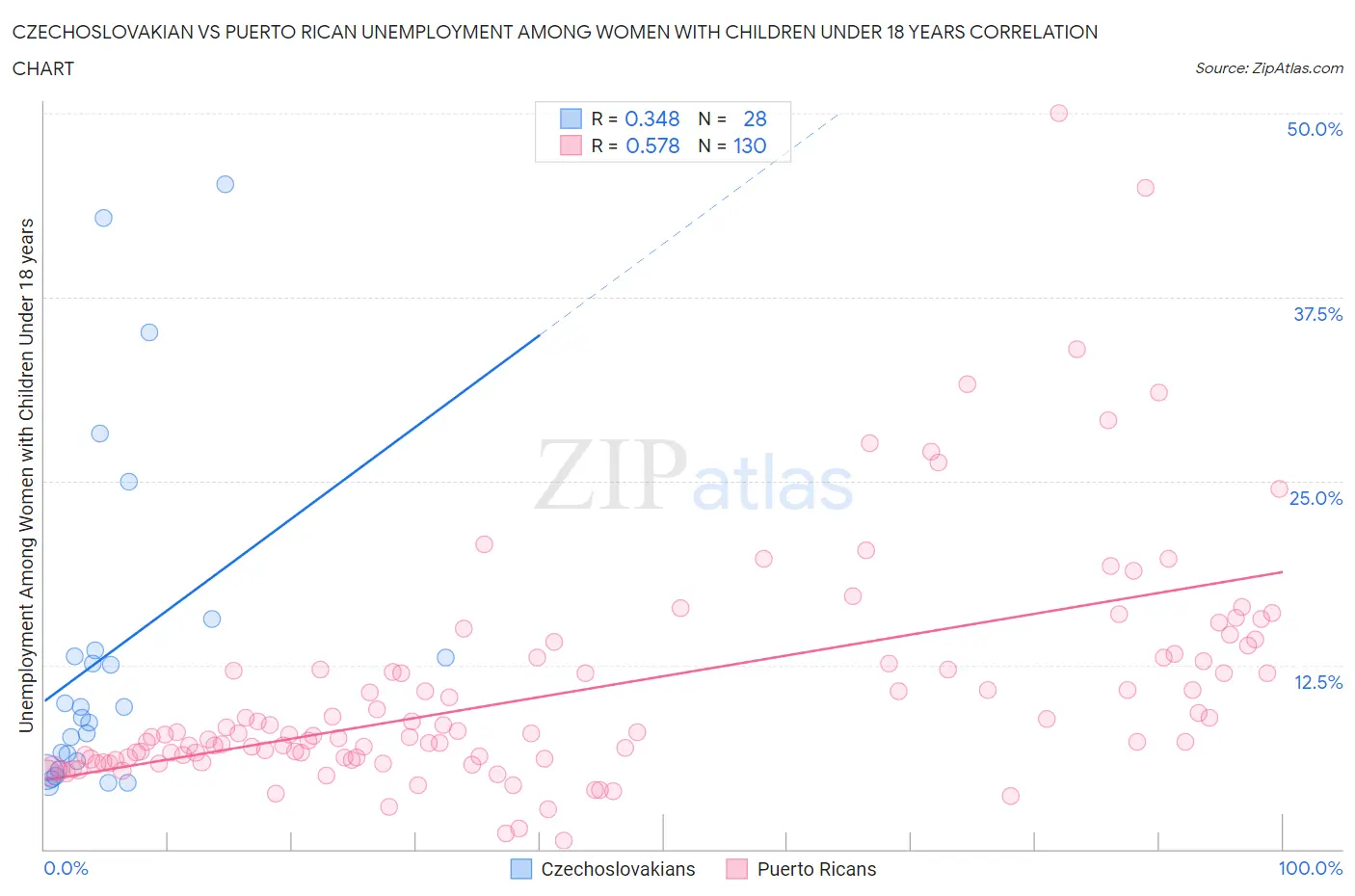 Czechoslovakian vs Puerto Rican Unemployment Among Women with Children Under 18 years