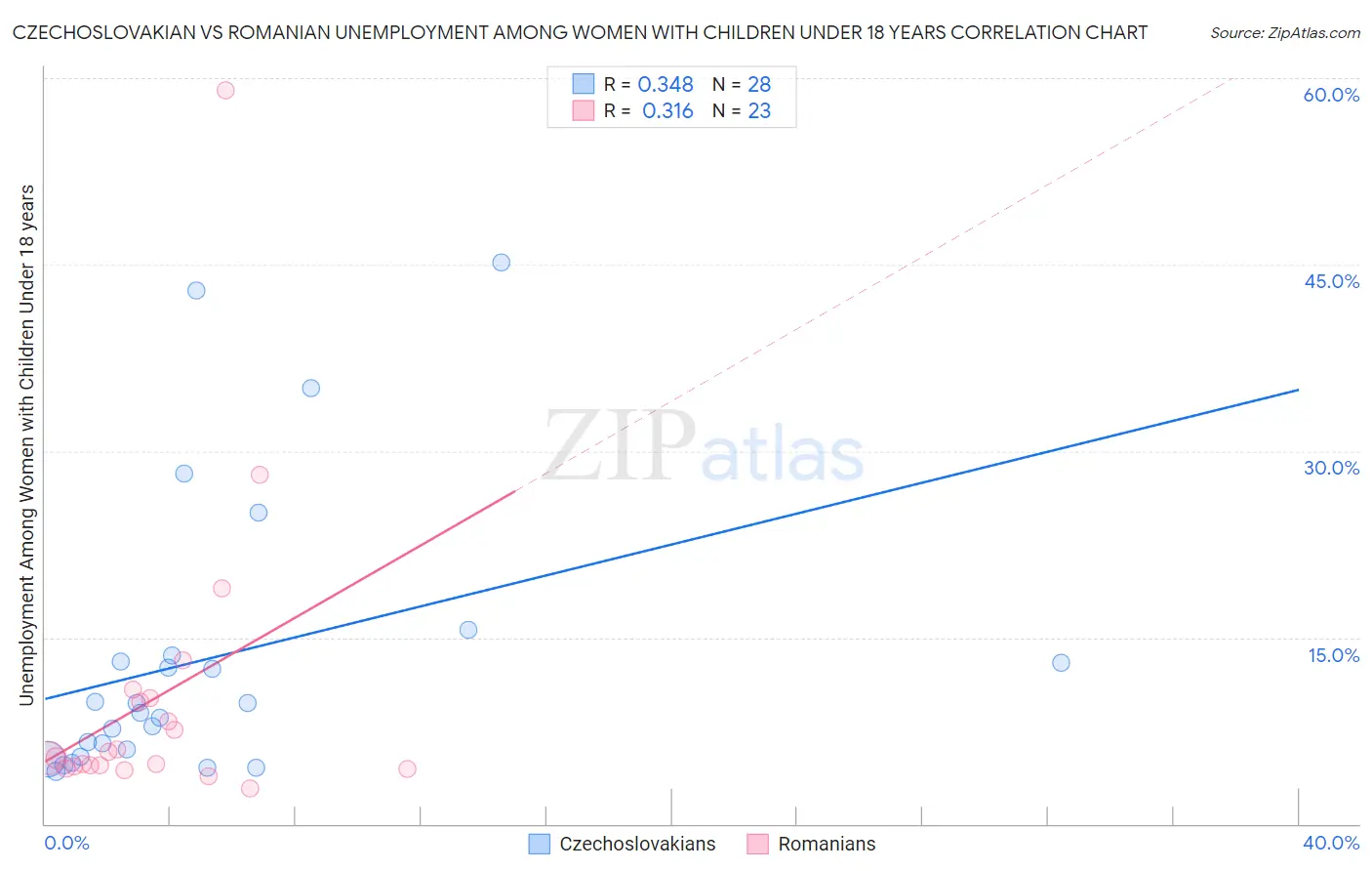 Czechoslovakian vs Romanian Unemployment Among Women with Children Under 18 years