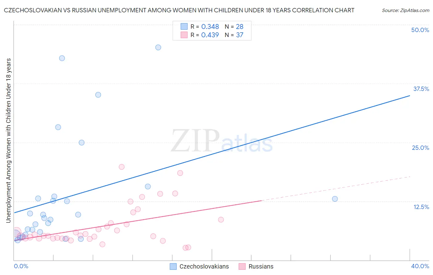 Czechoslovakian vs Russian Unemployment Among Women with Children Under 18 years