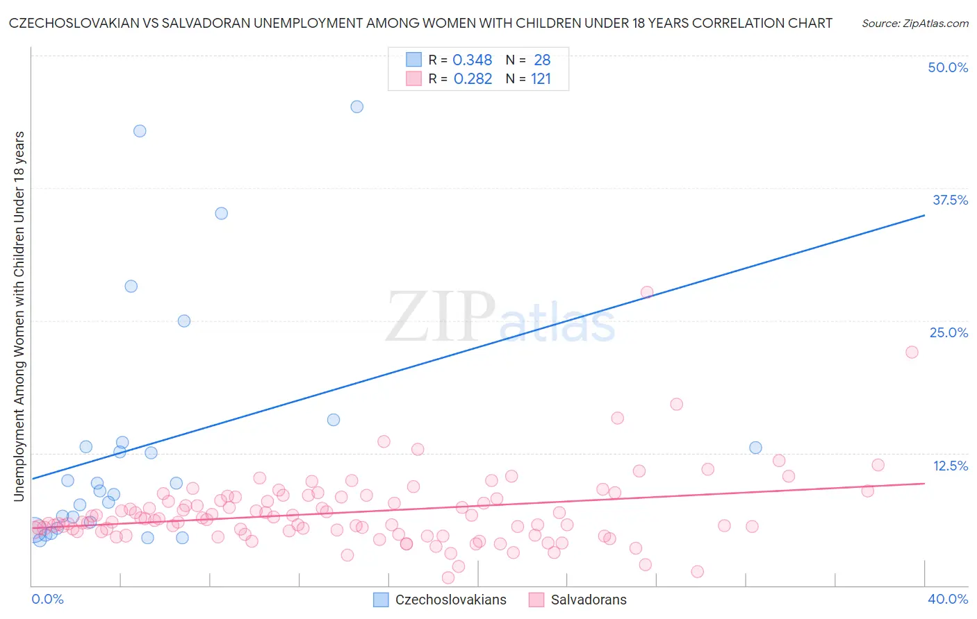 Czechoslovakian vs Salvadoran Unemployment Among Women with Children Under 18 years