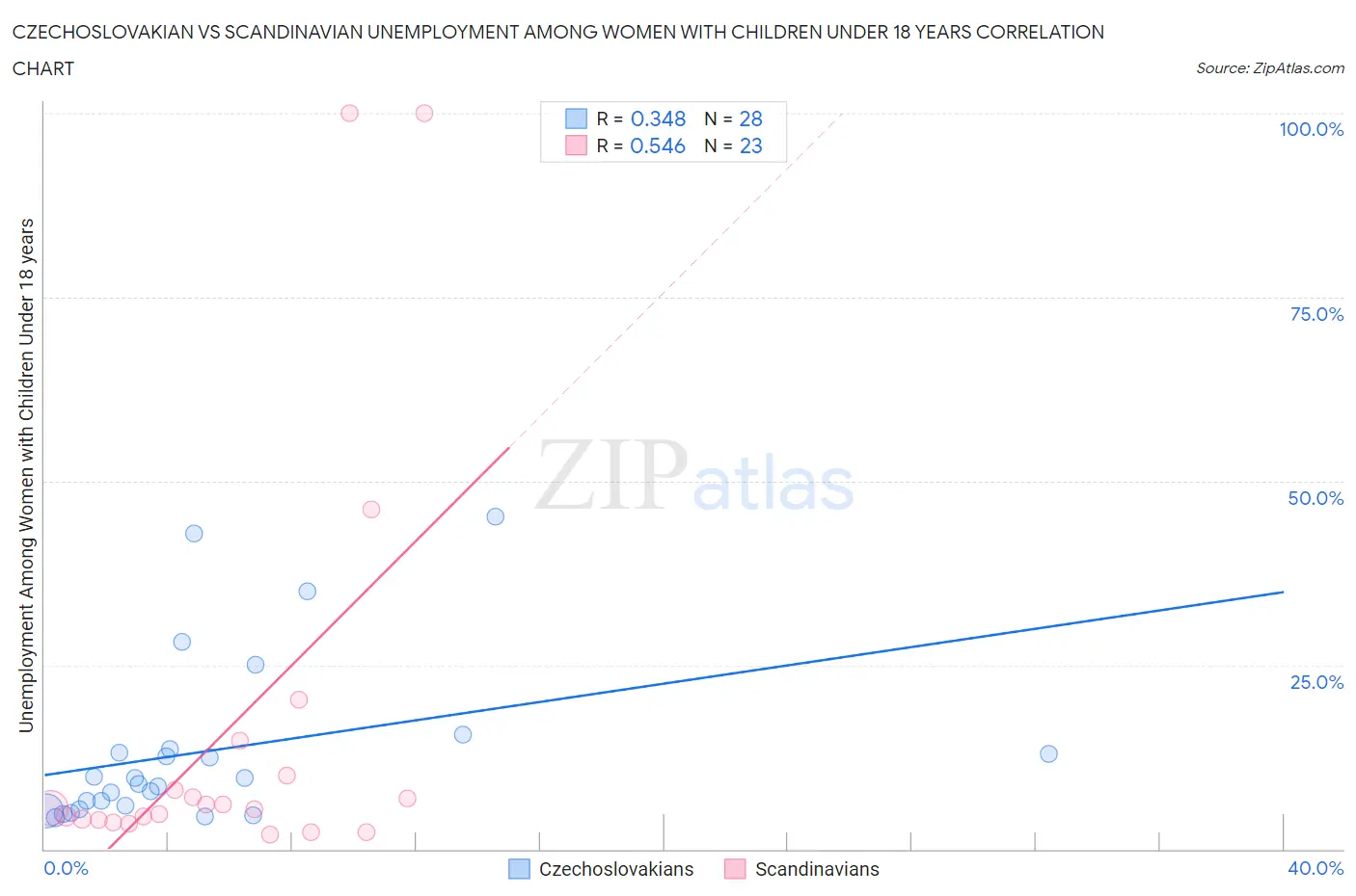 Czechoslovakian vs Scandinavian Unemployment Among Women with Children Under 18 years