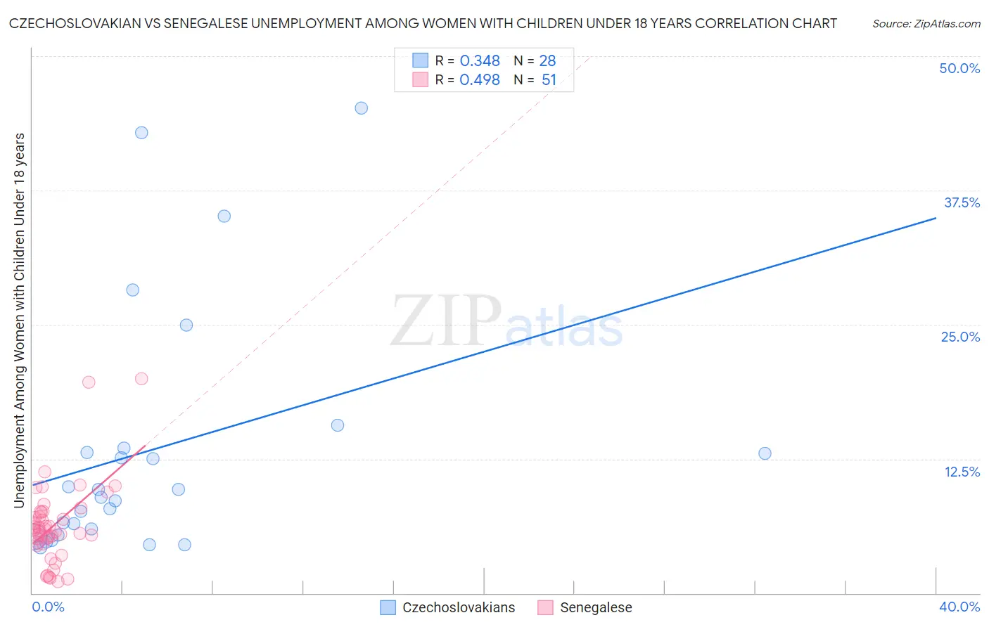 Czechoslovakian vs Senegalese Unemployment Among Women with Children Under 18 years