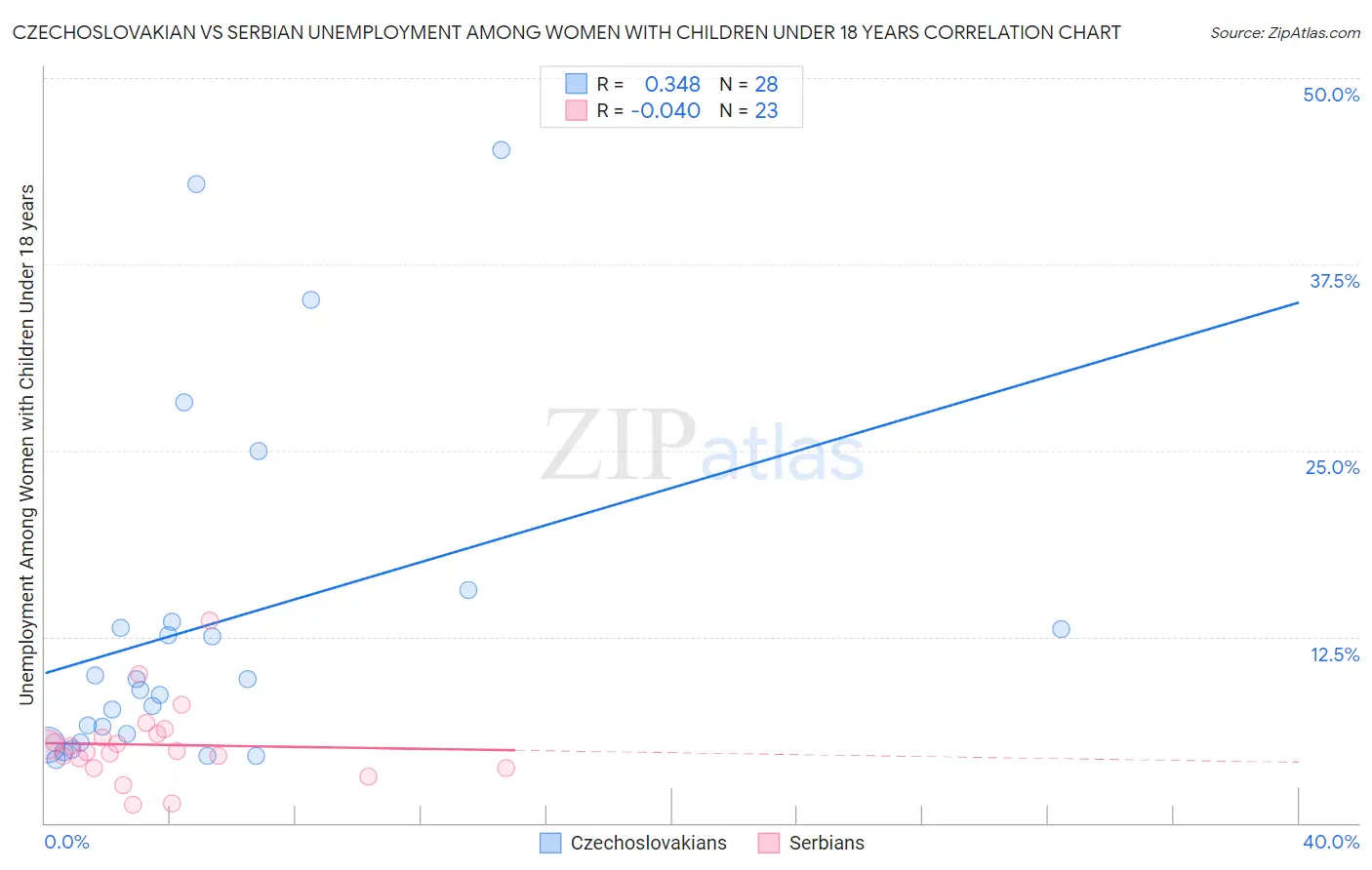 Czechoslovakian vs Serbian Unemployment Among Women with Children Under 18 years