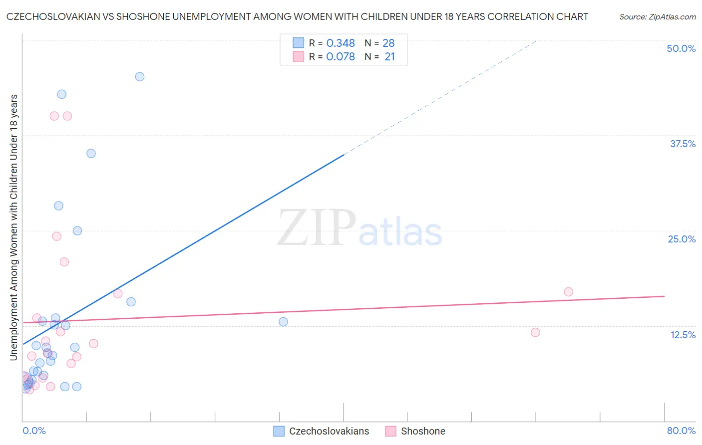 Czechoslovakian vs Shoshone Unemployment Among Women with Children Under 18 years