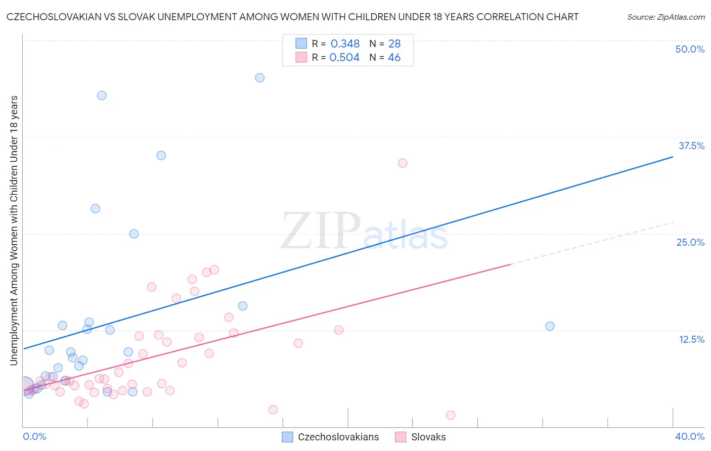 Czechoslovakian vs Slovak Unemployment Among Women with Children Under 18 years