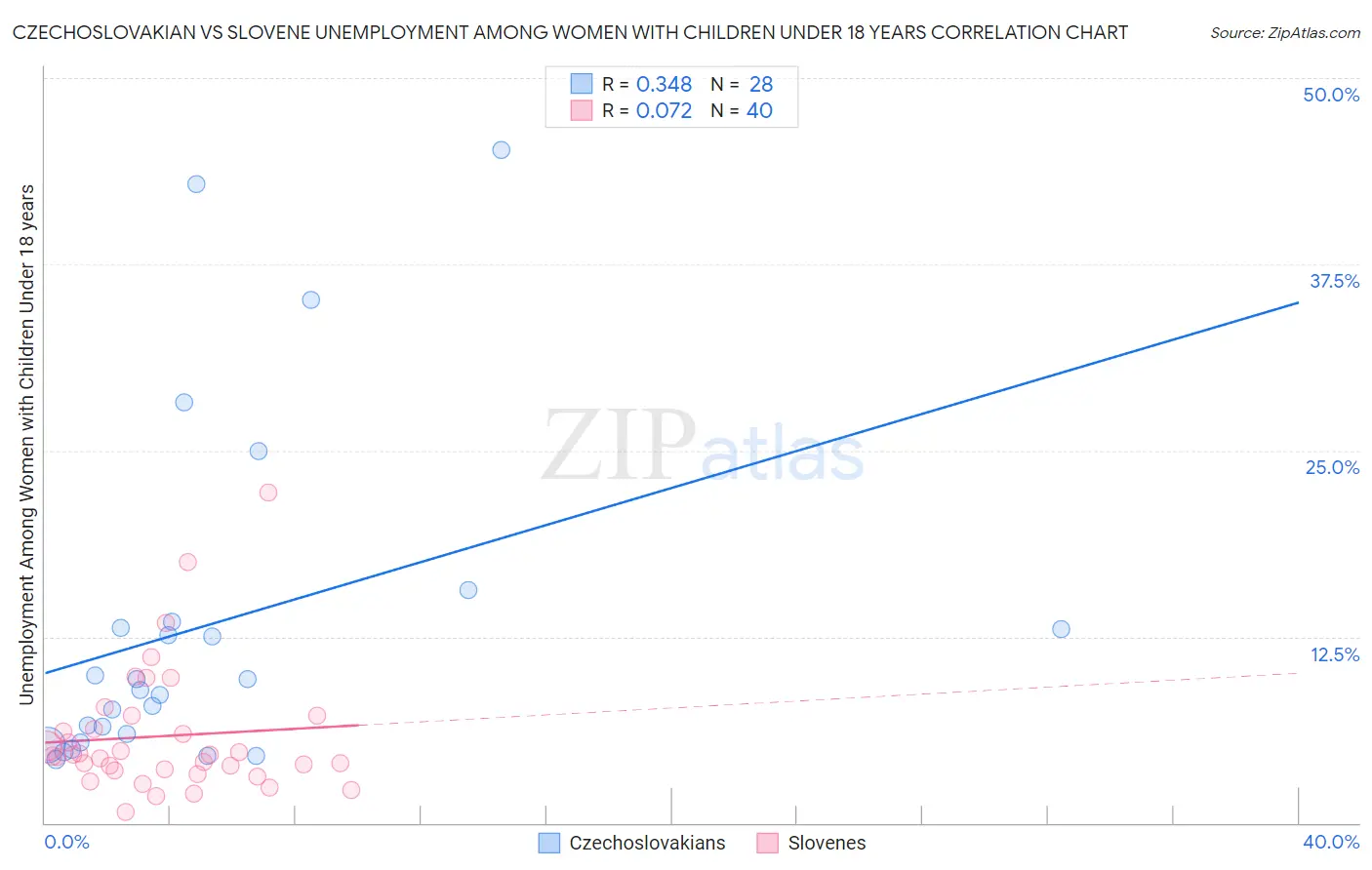 Czechoslovakian vs Slovene Unemployment Among Women with Children Under 18 years