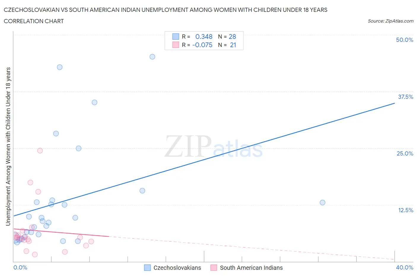 Czechoslovakian vs South American Indian Unemployment Among Women with Children Under 18 years