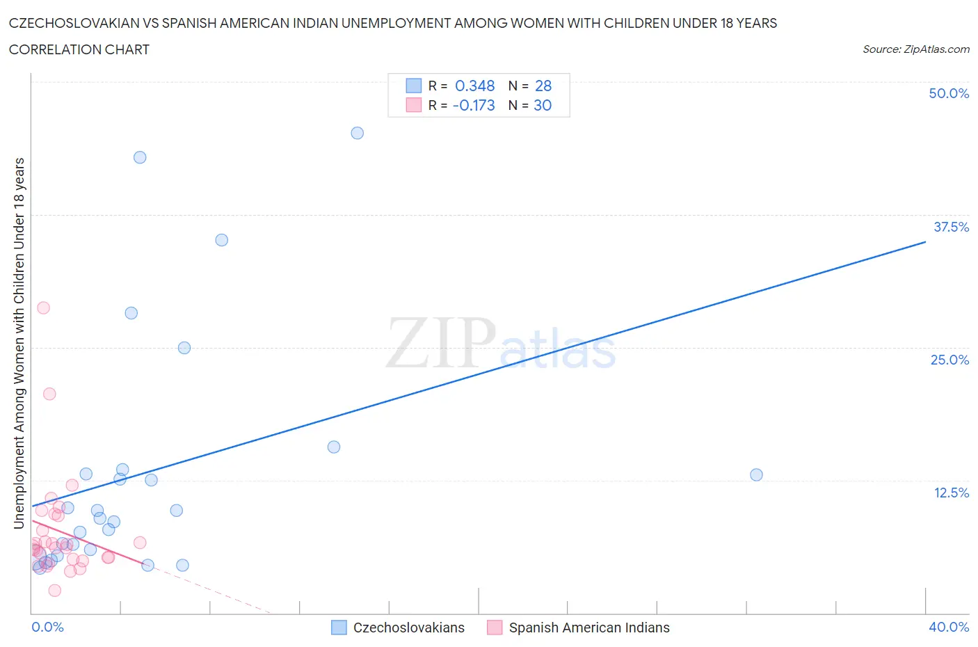 Czechoslovakian vs Spanish American Indian Unemployment Among Women with Children Under 18 years