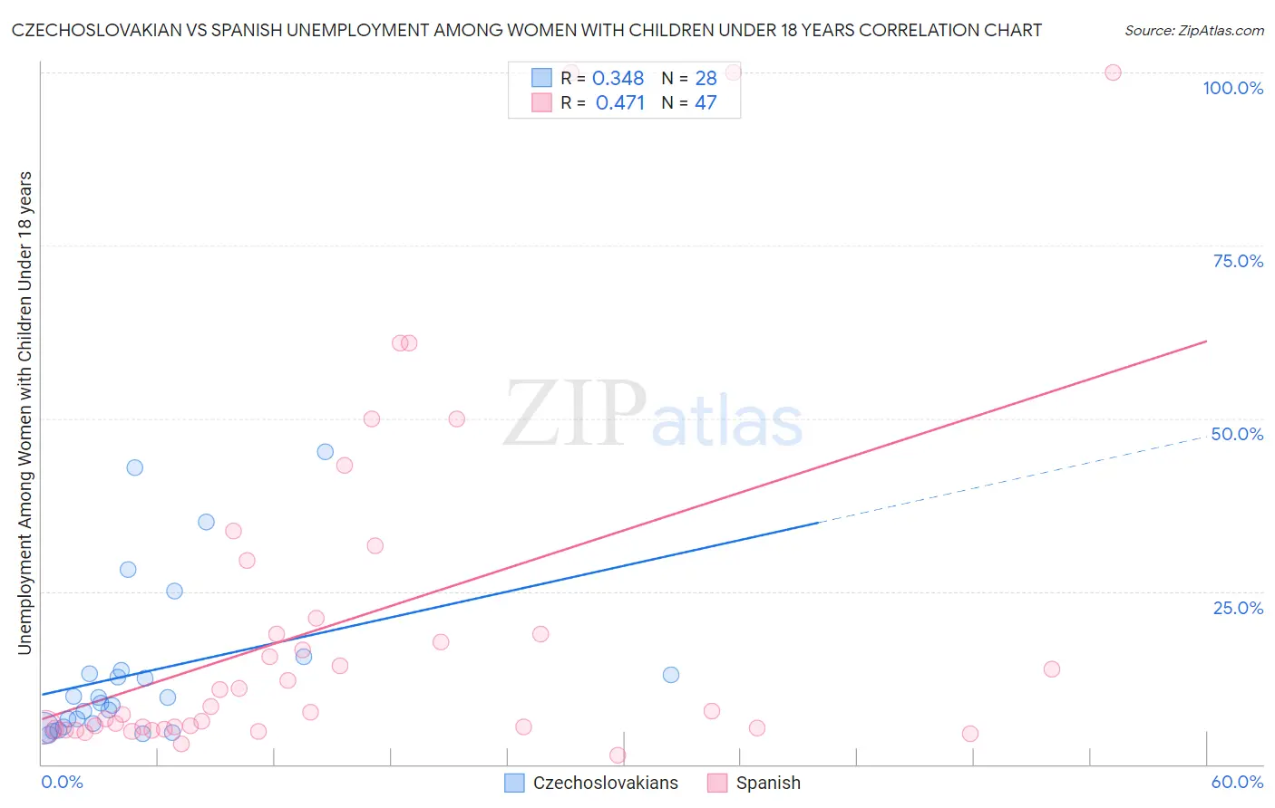 Czechoslovakian vs Spanish Unemployment Among Women with Children Under 18 years