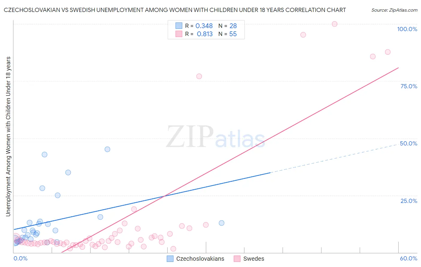 Czechoslovakian vs Swedish Unemployment Among Women with Children Under 18 years