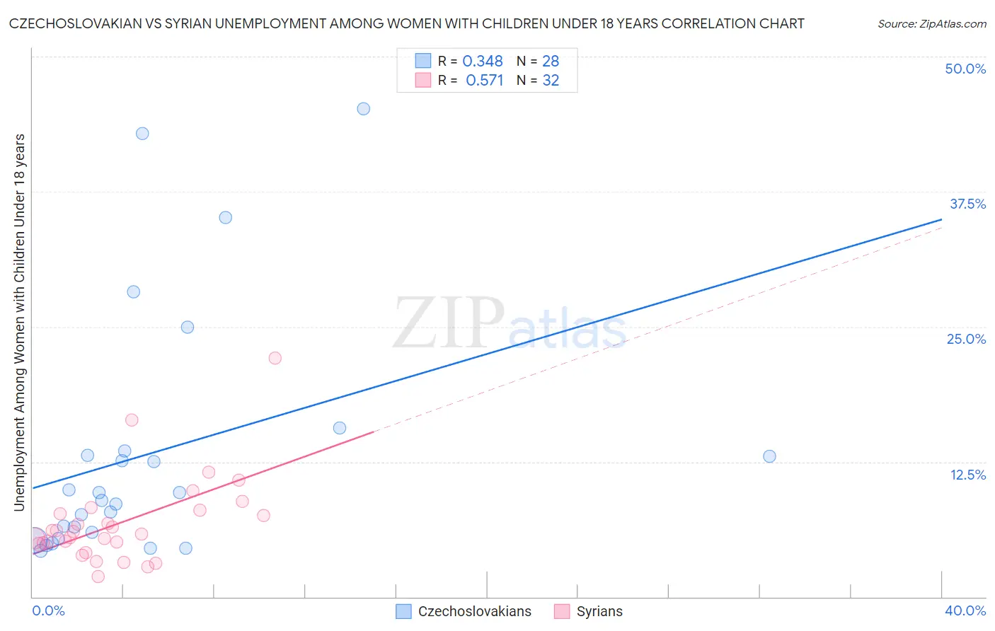 Czechoslovakian vs Syrian Unemployment Among Women with Children Under 18 years