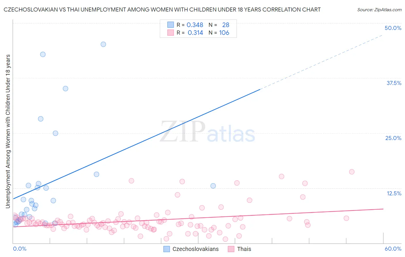 Czechoslovakian vs Thai Unemployment Among Women with Children Under 18 years