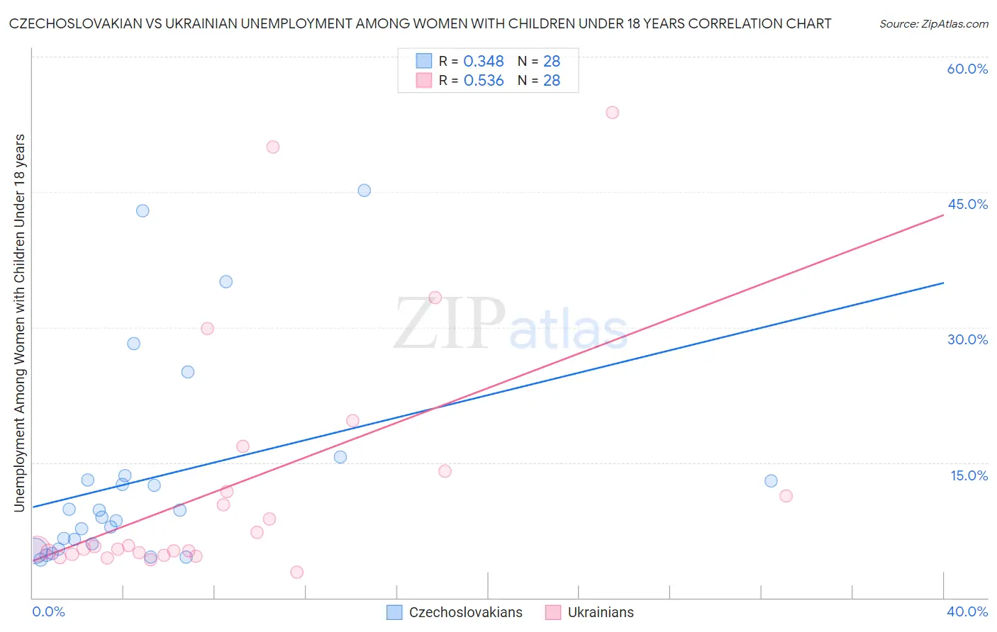 Czechoslovakian vs Ukrainian Unemployment Among Women with Children Under 18 years