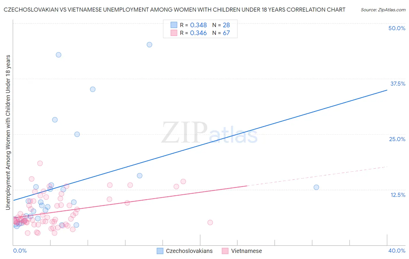 Czechoslovakian vs Vietnamese Unemployment Among Women with Children Under 18 years