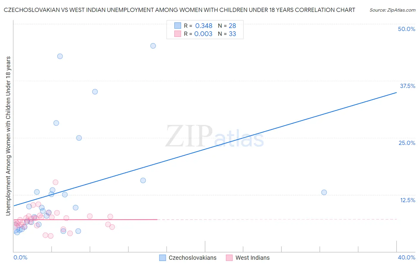 Czechoslovakian vs West Indian Unemployment Among Women with Children Under 18 years