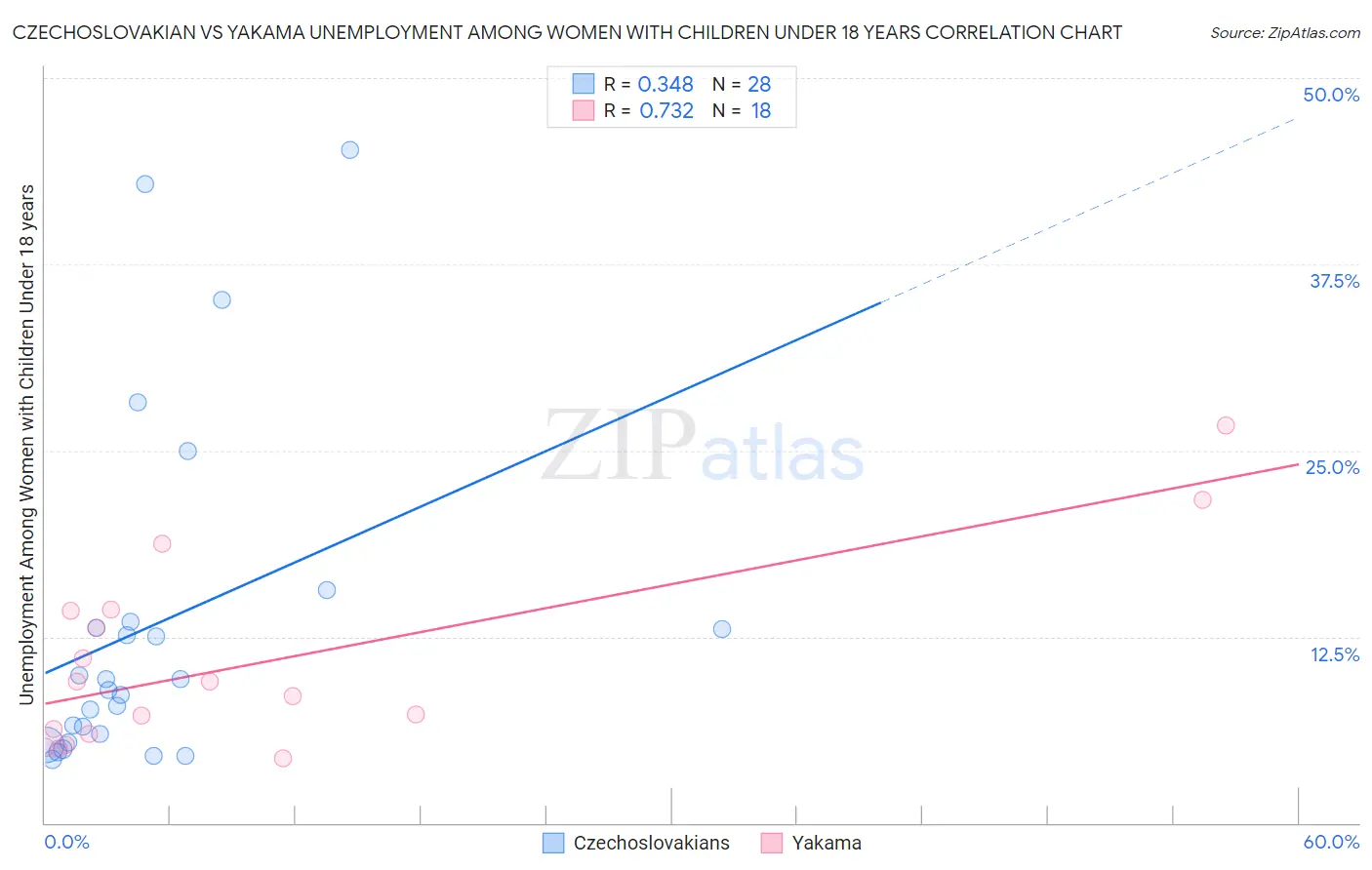 Czechoslovakian vs Yakama Unemployment Among Women with Children Under 18 years