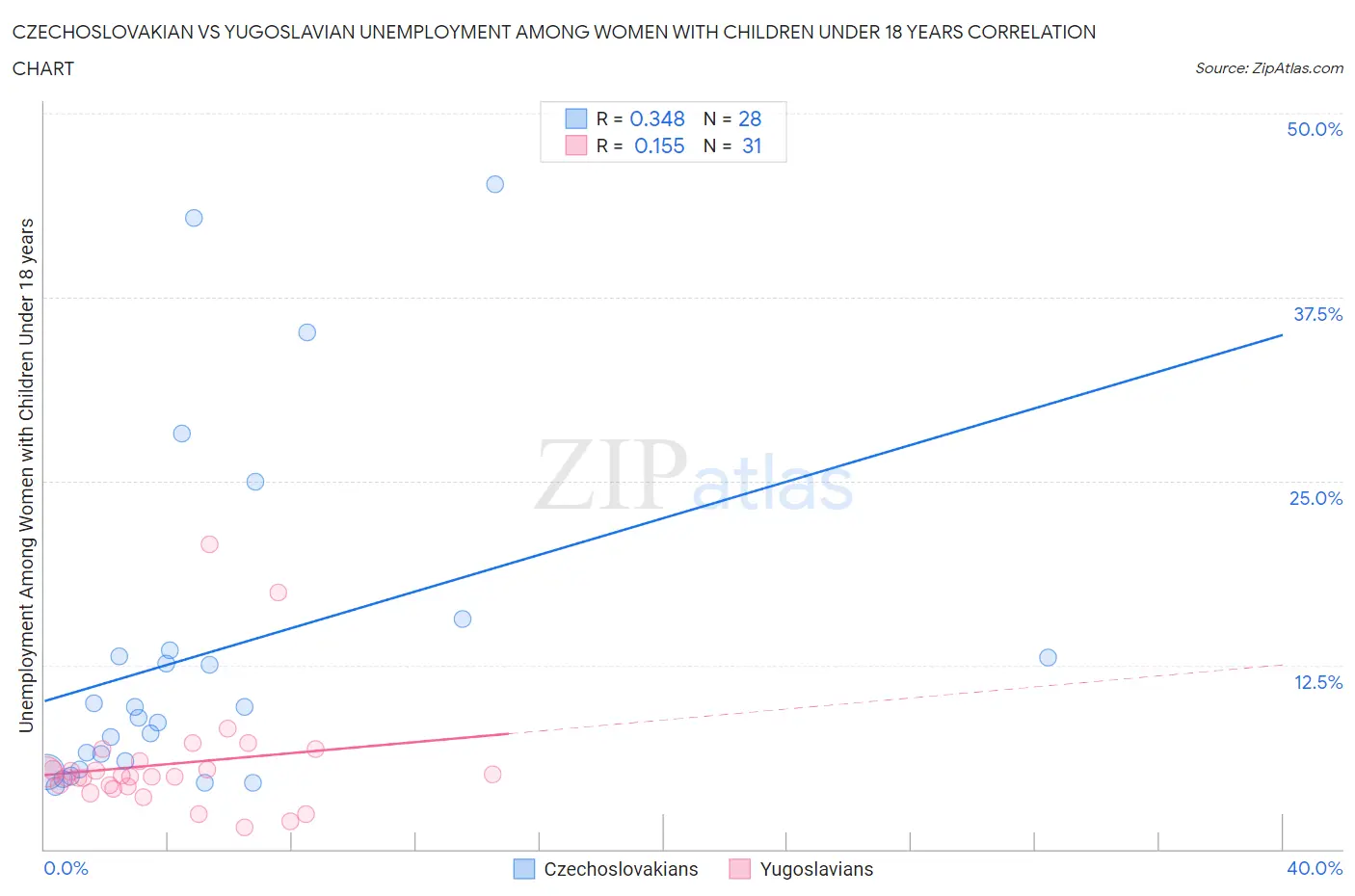 Czechoslovakian vs Yugoslavian Unemployment Among Women with Children Under 18 years