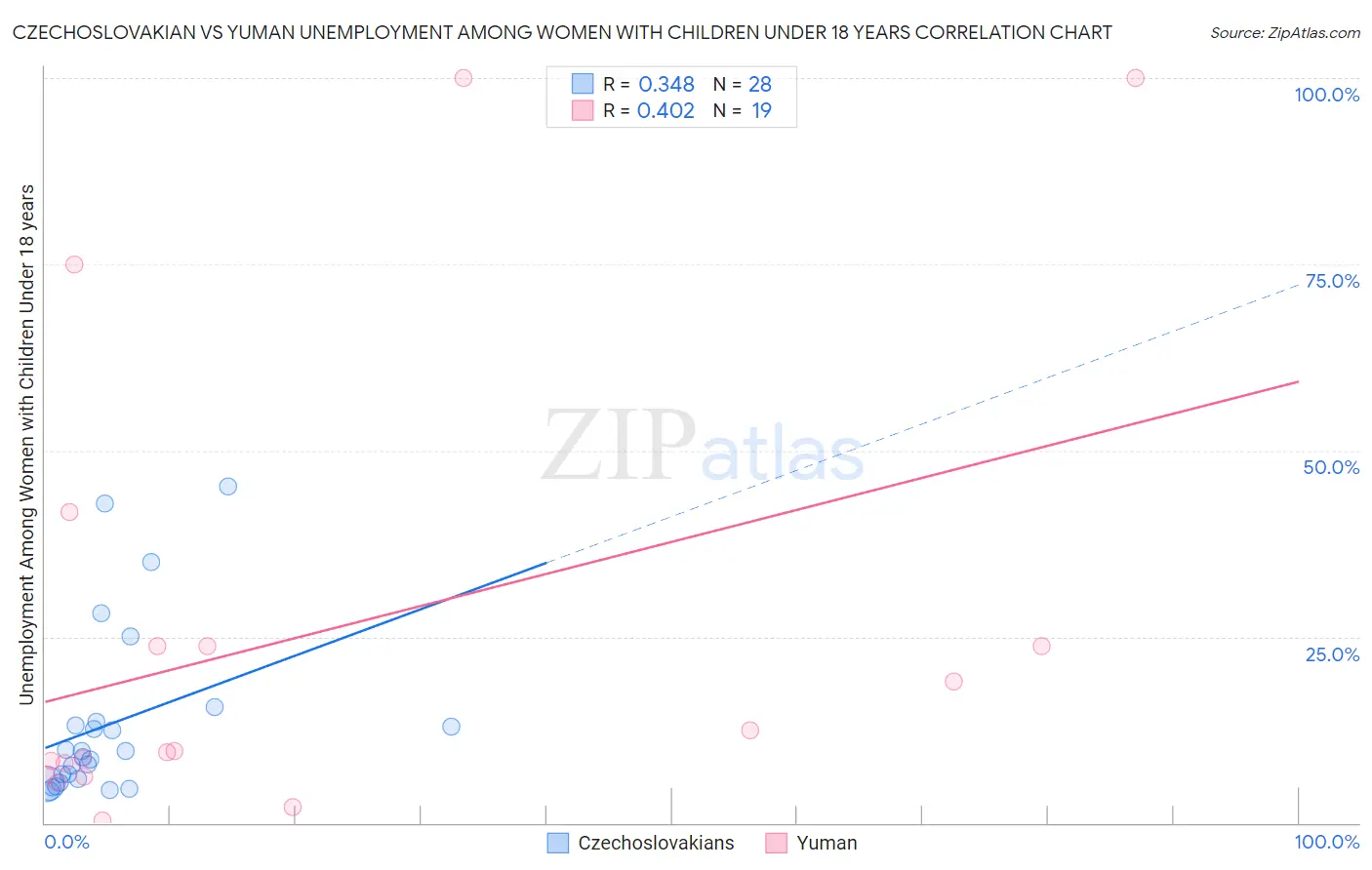 Czechoslovakian vs Yuman Unemployment Among Women with Children Under 18 years