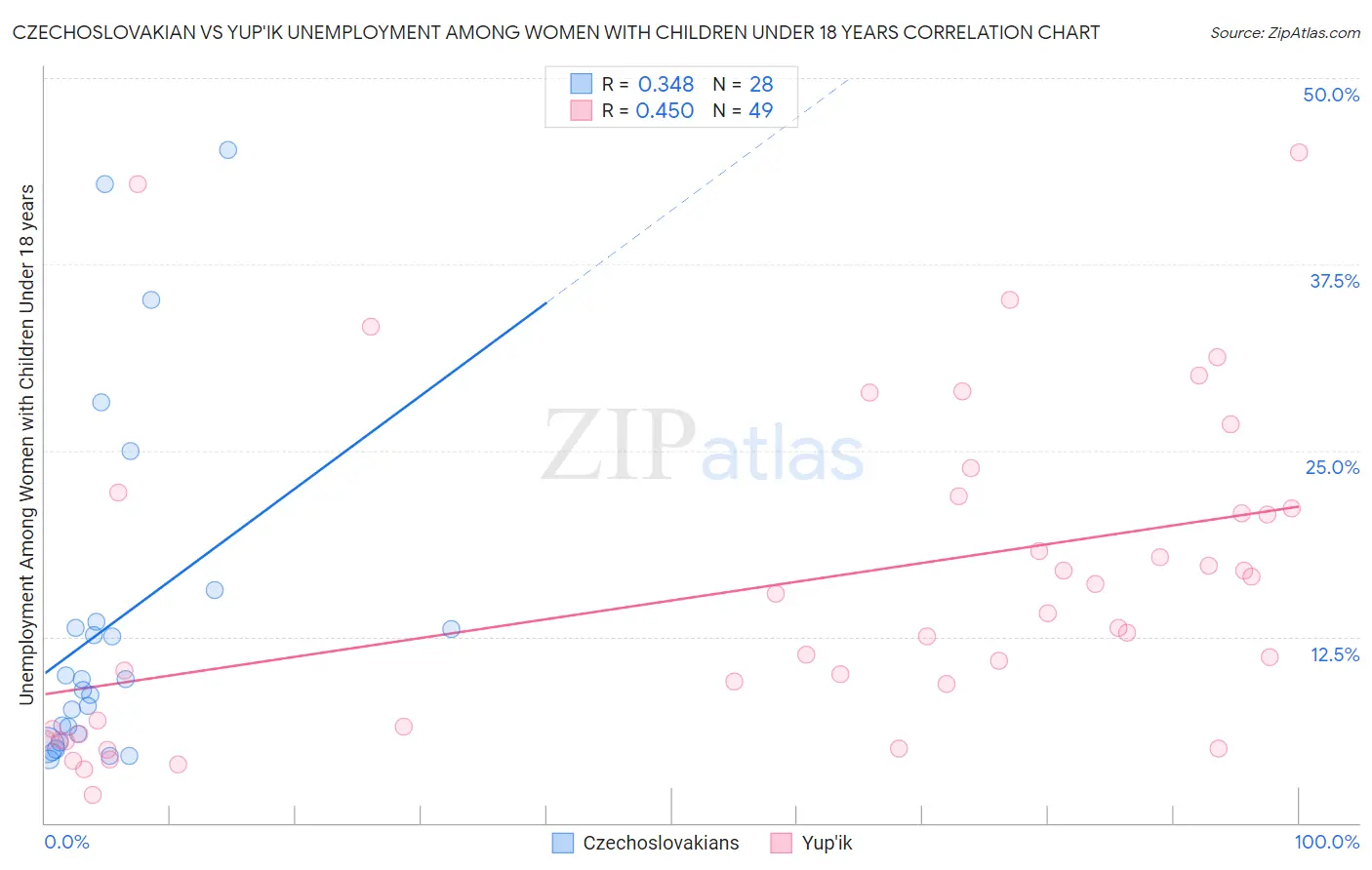 Czechoslovakian vs Yup'ik Unemployment Among Women with Children Under 18 years