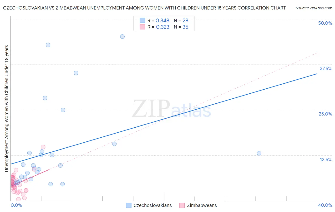 Czechoslovakian vs Zimbabwean Unemployment Among Women with Children Under 18 years