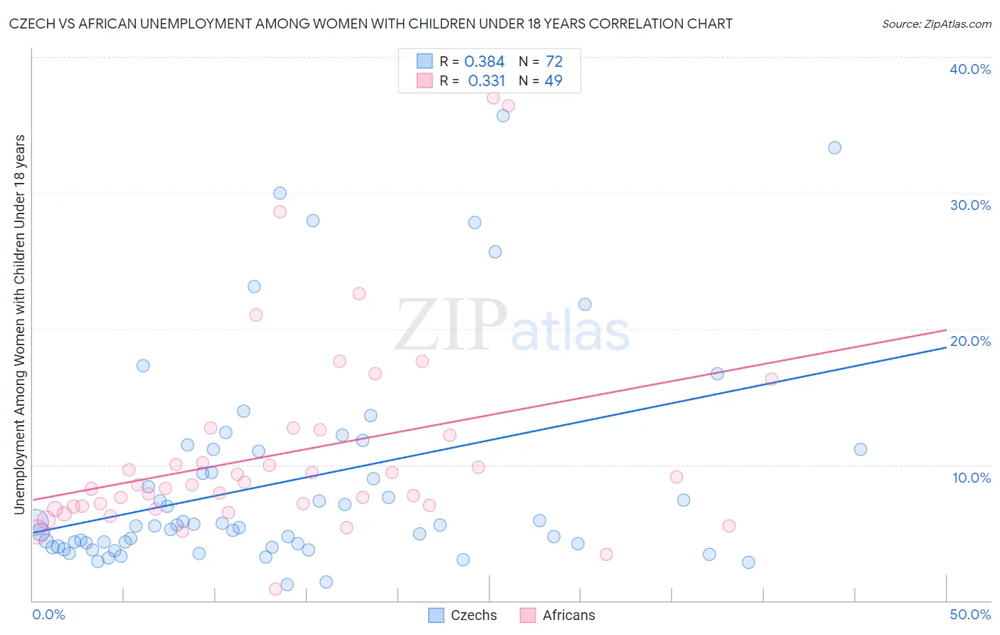 Czech vs African Unemployment Among Women with Children Under 18 years