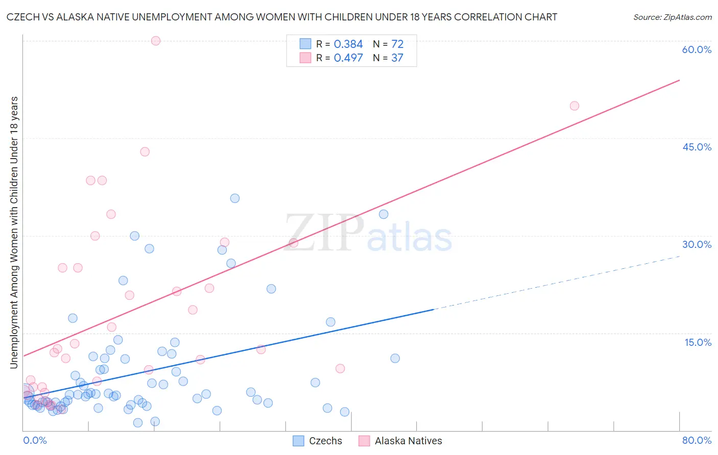 Czech vs Alaska Native Unemployment Among Women with Children Under 18 years
