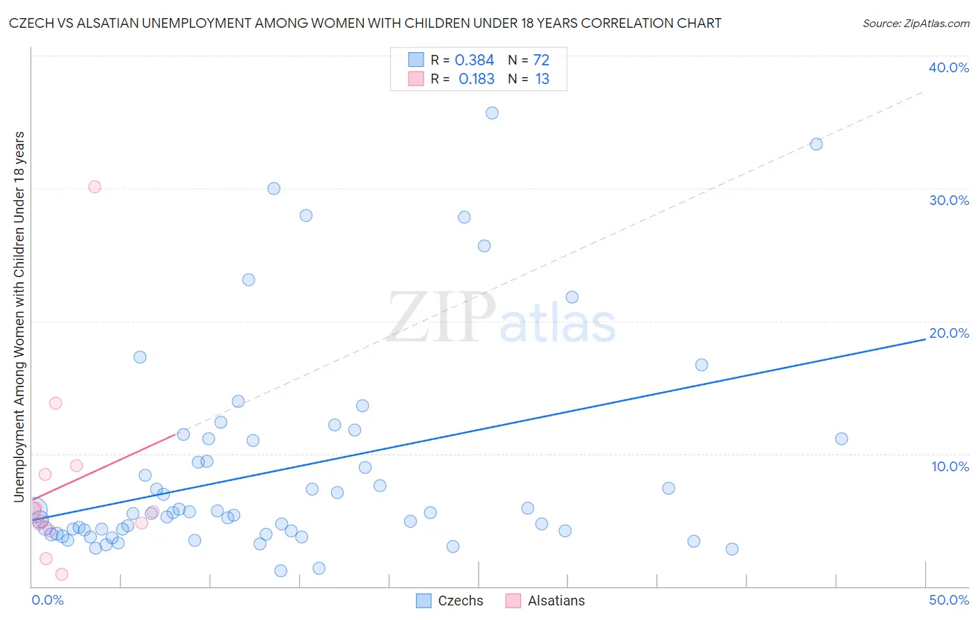 Czech vs Alsatian Unemployment Among Women with Children Under 18 years