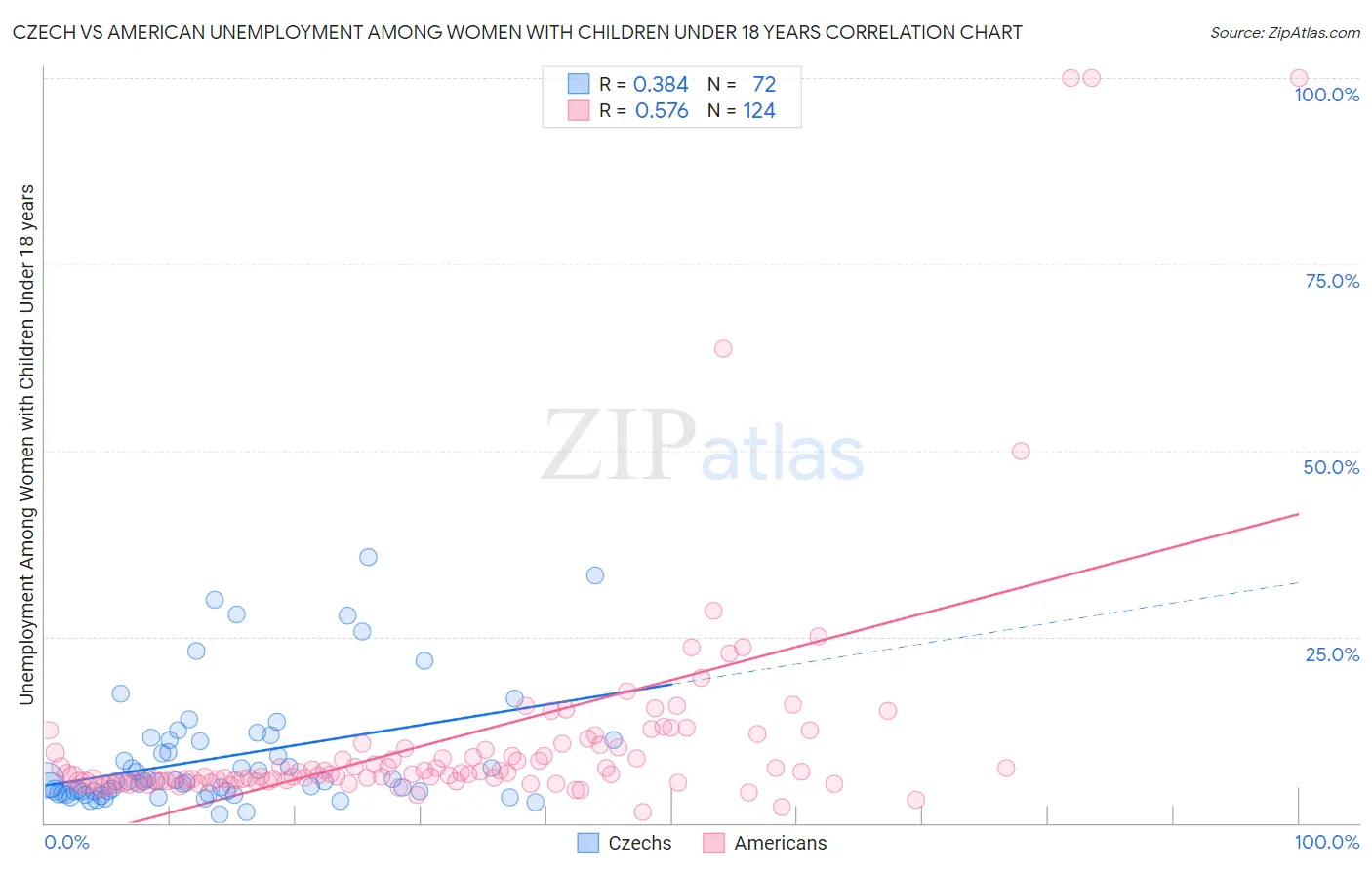 Czech vs American Unemployment Among Women with Children Under 18 years