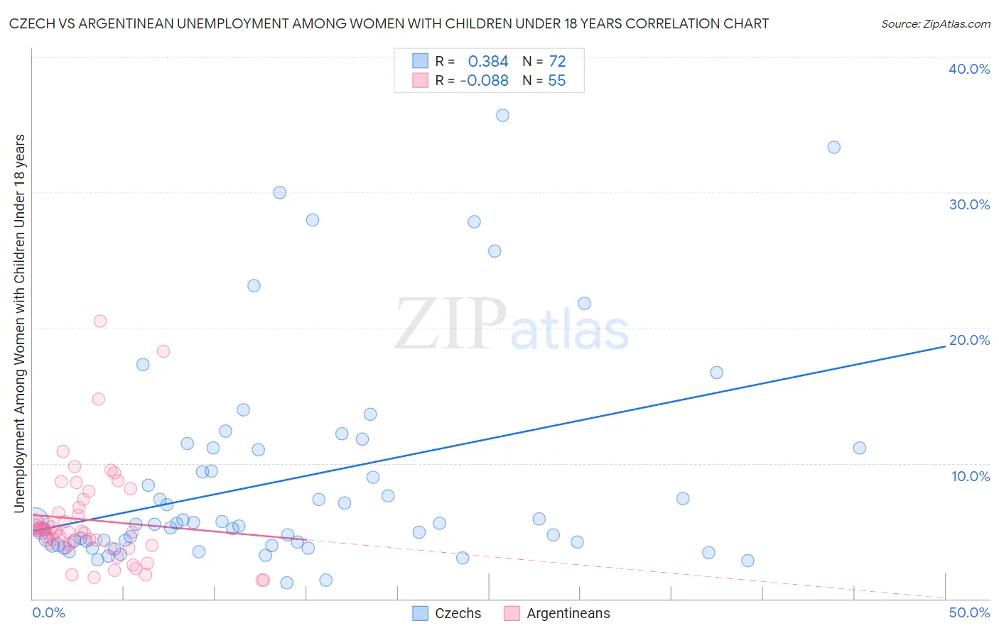 Czech vs Argentinean Unemployment Among Women with Children Under 18 years