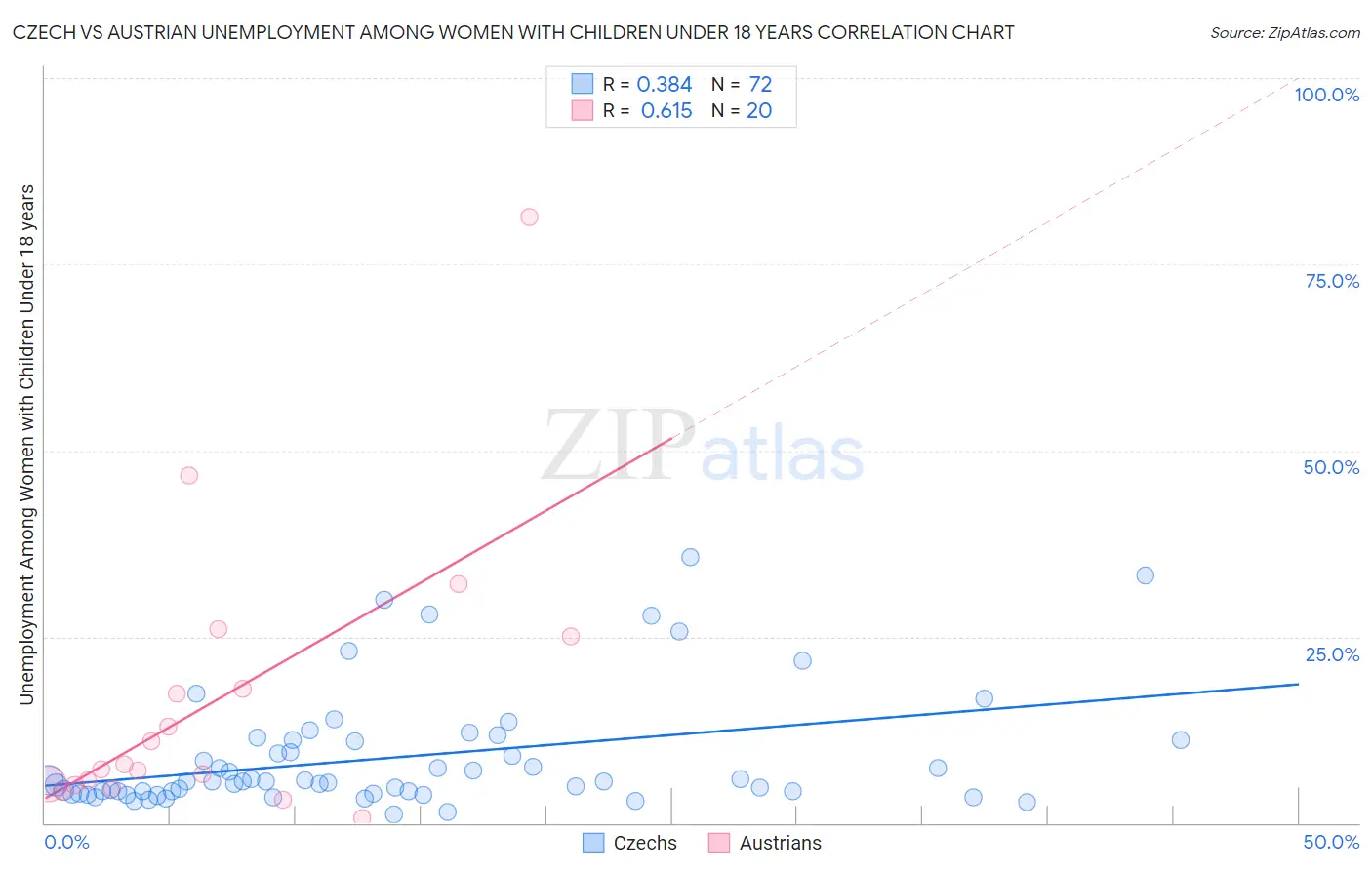 Czech vs Austrian Unemployment Among Women with Children Under 18 years