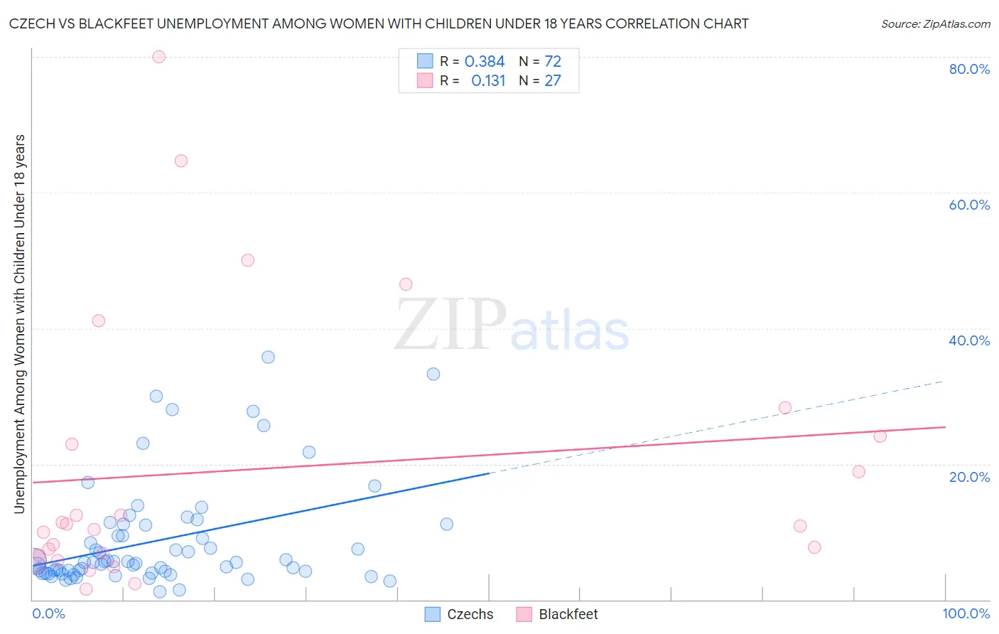 Czech vs Blackfeet Unemployment Among Women with Children Under 18 years