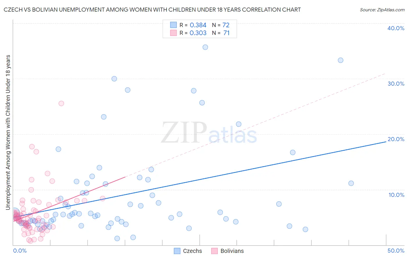 Czech vs Bolivian Unemployment Among Women with Children Under 18 years