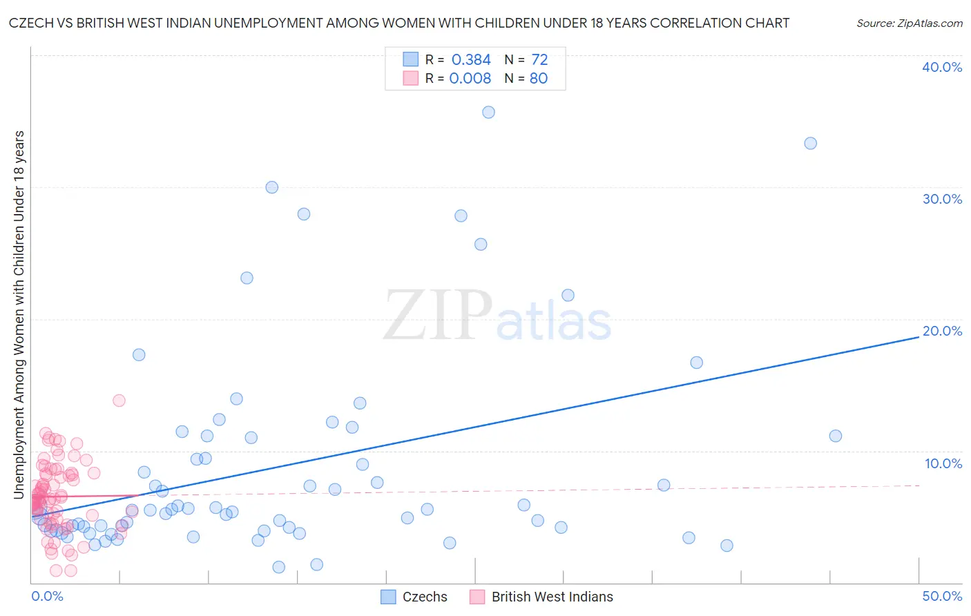 Czech vs British West Indian Unemployment Among Women with Children Under 18 years
