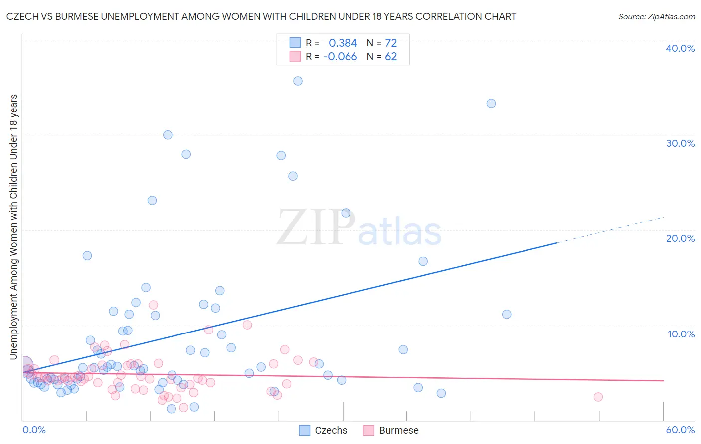 Czech vs Burmese Unemployment Among Women with Children Under 18 years