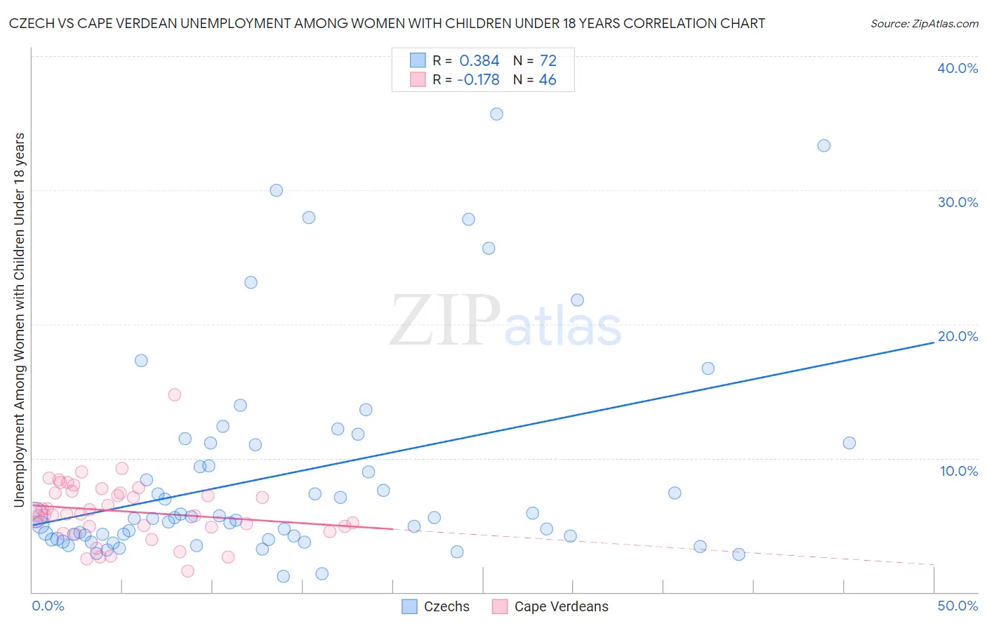Czech vs Cape Verdean Unemployment Among Women with Children Under 18 years